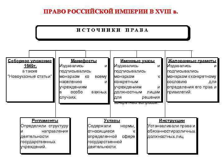 ПРАВО РОССИЙСКОЙ ИМПЕРИИ В XVIII в. ИСТОЧНИКИ Соборное уложение 1649 г. а также “Новоуказные