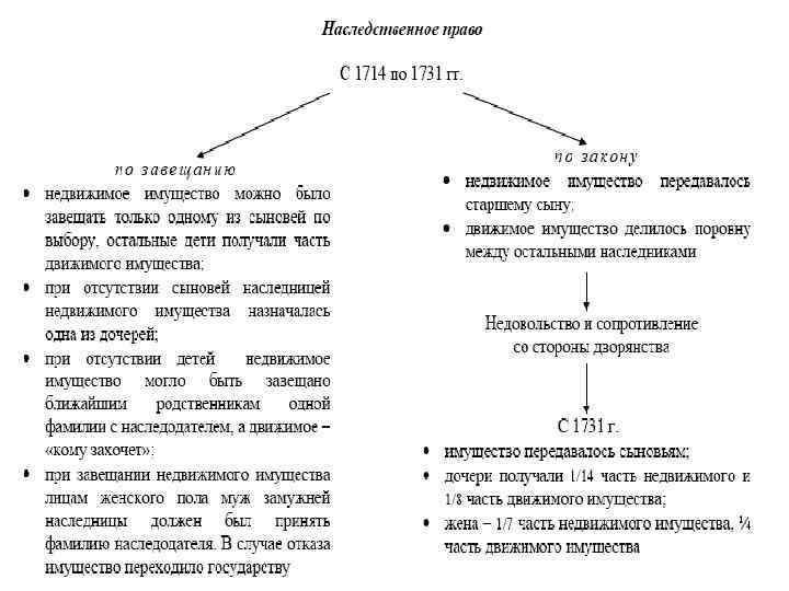 Наследственное право в схемах