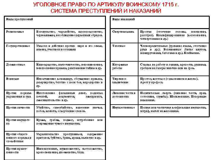 УГОЛОВНОЕ ПРАВО ПО АРТИКУЛУ ВОИНСКОМУ 1715 г. СИСТЕМА ПРЕСТУПЛЕНИЙ И НАКАЗАНИЙ Виды преступлений Виды