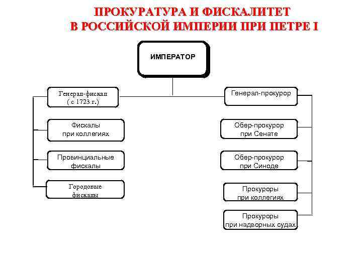 ПРОКУРАТУРА И ФИСКАЛИТЕТ В РОССИЙСКОЙ ИМПЕРИИ ПРИ ПЕТРЕ I ИМПЕРАТОР Генерал-фискал ( с 1723