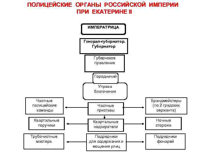 ПОЛИЦЕЙСКИЕ ОРГАНЫ РОССИЙСКОЙ ИМПЕРИИ ПРИ ЕКАТЕРИНЕ II ИМПЕРАТРИЦА Генерал-губернатор. Губернатор Губернское правление Городничий Управа