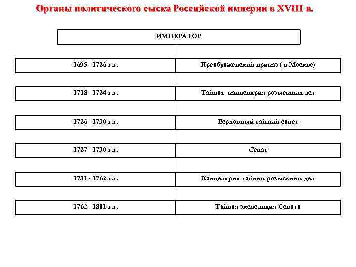 Органы политического сыска Российской империи в XVIII в. ИМПЕРАТОР 1695 - 1726 г. г.