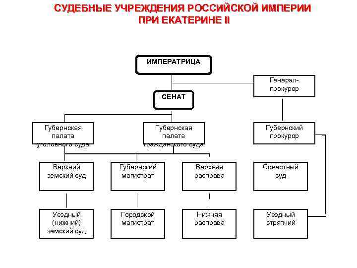 СУДЕБНЫЕ УЧРЕЖДЕНИЯ РОССИЙСКОЙ ИМПЕРИИ ПРИ ЕКАТЕРИНЕ II ИМПЕРАТРИЦА Генерал прокурор СЕНАТ Губернская палата уголовного