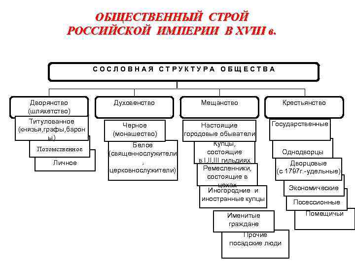 ОБЩЕСТВЕННЫЙ СТРОЙ РОССИЙСКОЙ ИМПЕРИИ В XVIII в. СОСЛОВНАЯ СТРУКТУРА ОБЩЕСТВА Дворянство (шляхетство) Титулованное (князья,