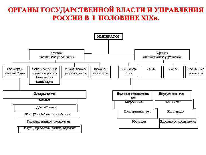 ОРГАНЫ ГОСУДАРСТВЕННОЙ ВЛАСТИ И УПРАВЛЕНИЯ РОССИИ В I ПОЛОВИНЕ XIXв. ИМПЕРАТОР Органы верховного управления