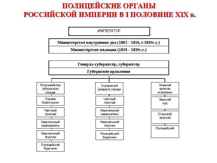 ПОЛИЦЕЙСКИЕ ОРГАНЫ РОССИЙСКОЙ ИМПЕРИИ В I ПОЛОВИНЕ XIX в. ИМПЕРАТОР Министерство внутренних дел (1802