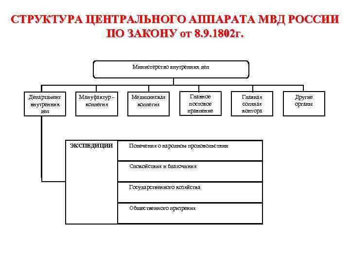 СТРУКТУРА ЦЕНТРАЛЬНОГО АППАРАТА МВД РОССИИ ПО ЗАКОНУ от 8. 9. 1802 г. Министерство внутренних