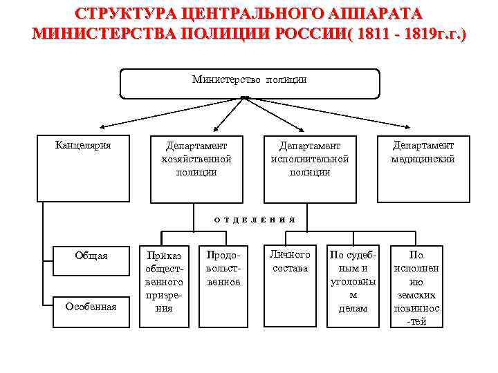 СТРУКТУРА ЦЕНТРАЛЬНОГО АППАРАТА МИНИСТЕРСТВА ПОЛИЦИИ РОССИИ( 1811 - 1819 г. г. ) Министерство полиции