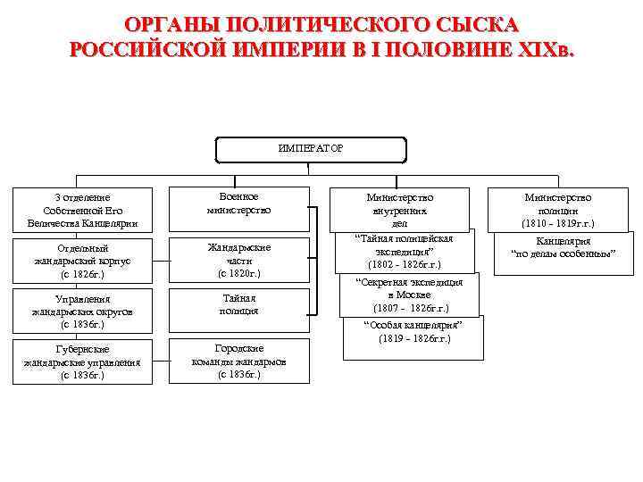 ОРГАНЫ ПОЛИТИЧЕСКОГО СЫСКА РОССИЙСКОЙ ИМПЕРИИ В I ПОЛОВИНЕ XIXв. ИМПЕРАТОР 3 отделение Собственной Его