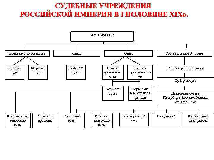 СУДЕБНЫЕ УЧРЕЖДЕНИЯ РОССИЙСКОЙ ИМПЕРИИ В I ПОЛОВИНЕ XIXв. ИМПЕРАТОР Военные министерства Военные суды Морские