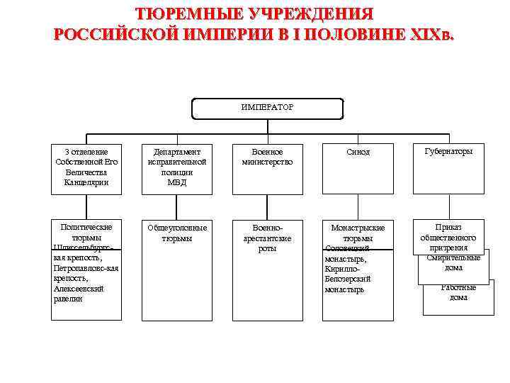 ТЮРЕМНЫЕ УЧРЕЖДЕНИЯ РОССИЙСКОЙ ИМПЕРИИ В I ПОЛОВИНЕ XIXв. ИМПЕРАТОР 3 отделение Собственной Его Величества