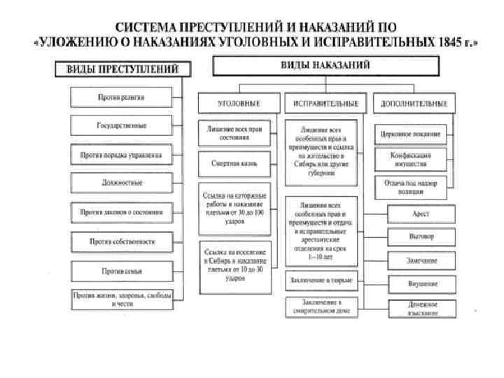 Распределите виды наказаний по группам преступление. Система преступлений по уложению 1845 года. Система преступлений и наказаний по уложению 1845 г. Система наказаний по уложению о наказаниях 1845 схема. Лестница наказаний по уложению 1845.