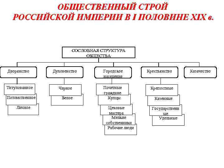 ОБЩЕСТВЕННЫЙ СТРОЙ РОССИЙСКОЙ ИМПЕРИИ В I ПОЛОВИНЕ XIX в. СОСЛОВНАЯ СТРУКТУРА ОБЩЕСТВА Дворянство Духовенство