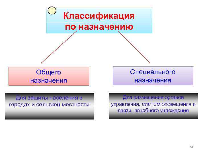 2 Классификация по назначению Общего назначения Специального назначения Для защиты населения в городах и