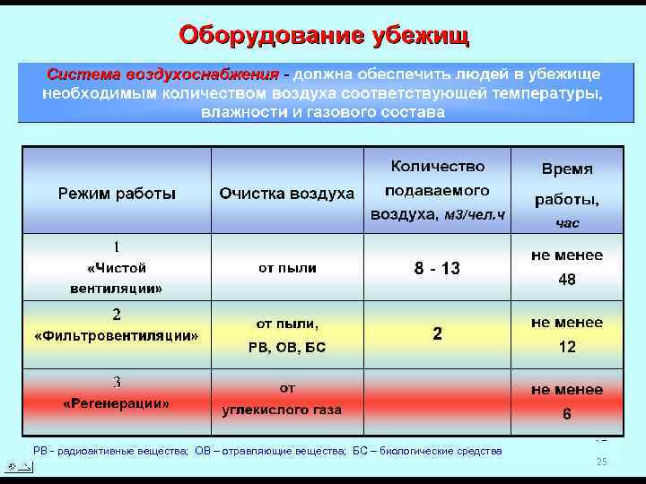 РВ - радиоактивные вещества; ОВ – отравляющие вещества; БС – биологические средства 25 
