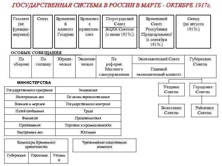 Схема государственного устройства советской россии 1917