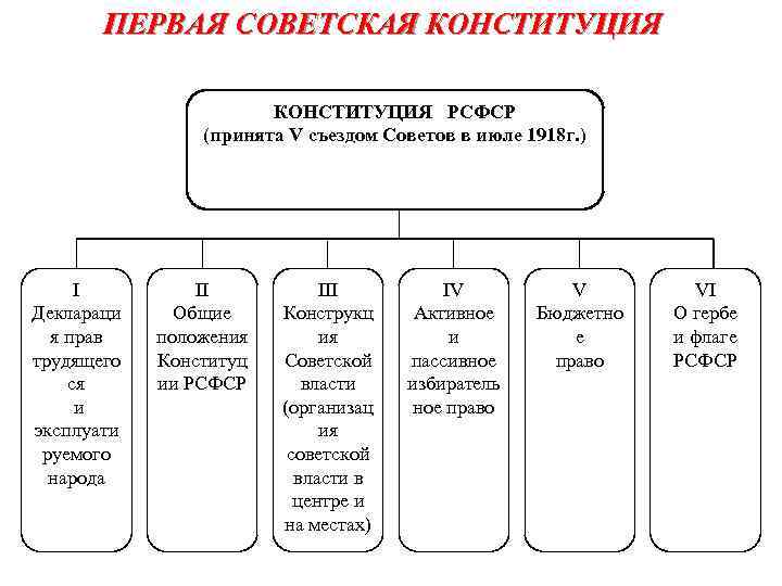 ПЕРВАЯ СОВЕТСКАЯ КОНСТИТУЦИЯ РСФСР (принята V съездом Советов в июле 1918 г. ) I