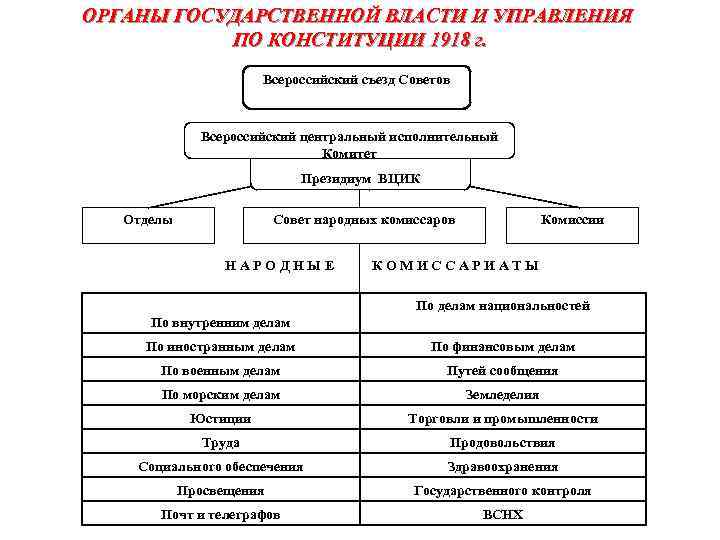 Схема высших органов государственной власти рсфср по конституции 1918 г