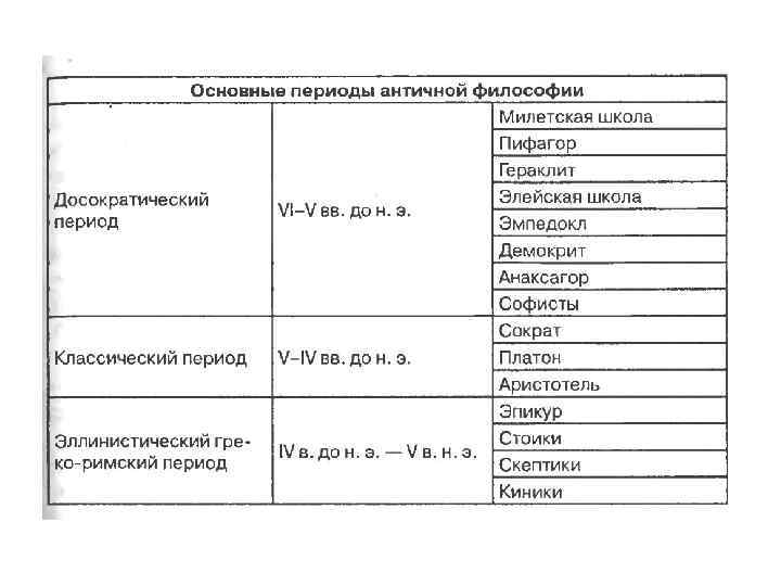 Основные периоды лета