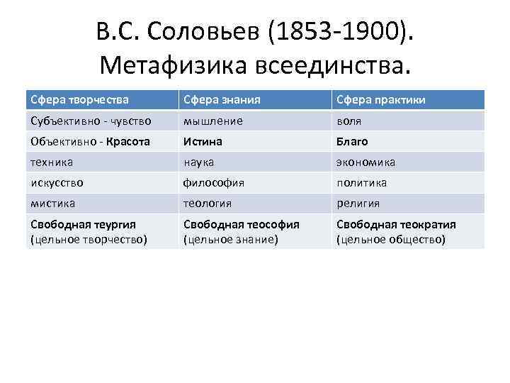 В. С. Соловьев (1853 -1900). Метафизика всеединства. Сфера творчества Сфера знания Сфера практики Субъективно