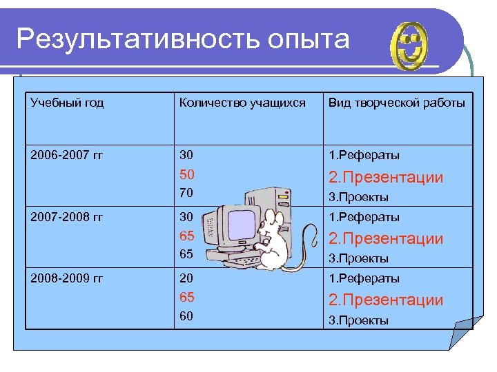 Результативность опыта Учебный год Количество учащихся Вид творческой работы 2006 -2007 гг 30 1.