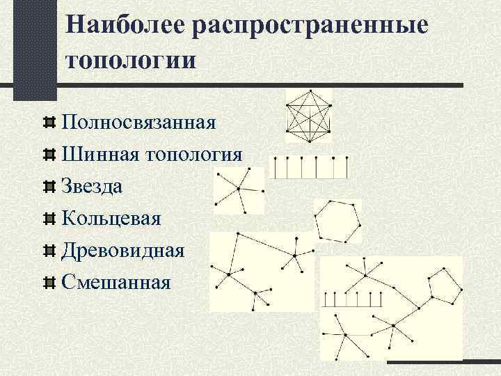 Наиболее распространенные топологии Полносвязанная Шинная топология Звезда Кольцевая Древовидная Смешанная 