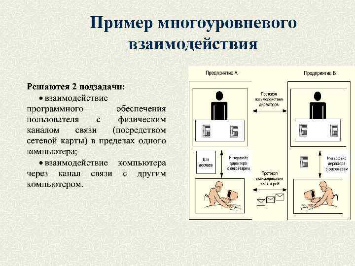 Пример многоуровневого взаимодействия 