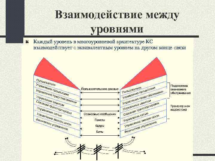 Взаимодействие между уровнями Каждый уровень в многоуровневой архитектуре КС взаимодействует с эквивалентным уровнем на