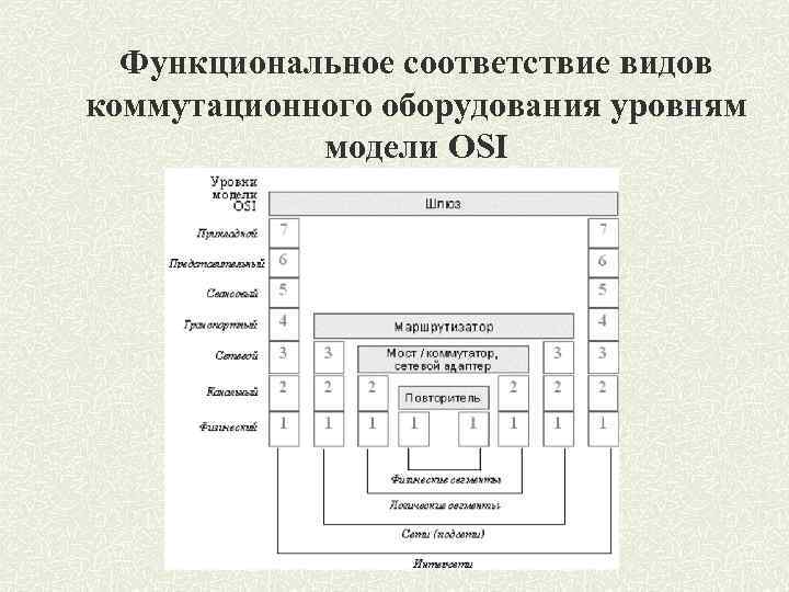 Функциональное соответствие видов коммутационного оборудования уровням модели OSI 