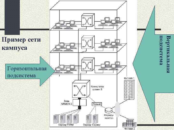 Горизонтальная подсистема Вертикальная подсистема Пример сети кампуса 