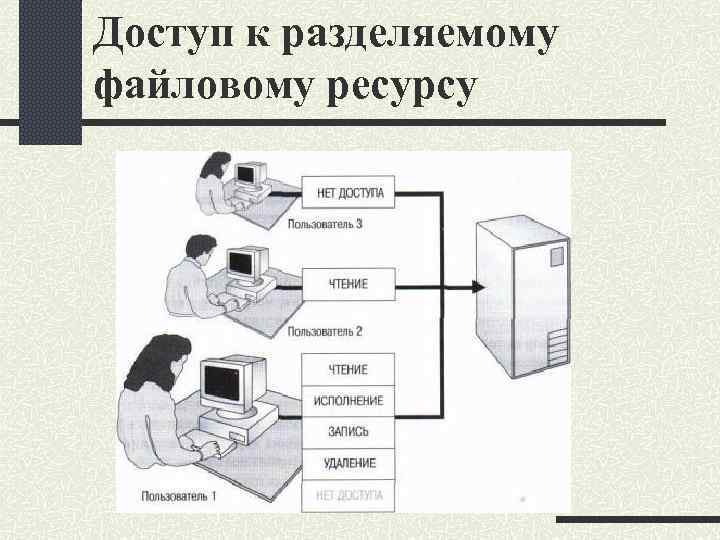 Доступ к разделяемому файловому ресурсу 