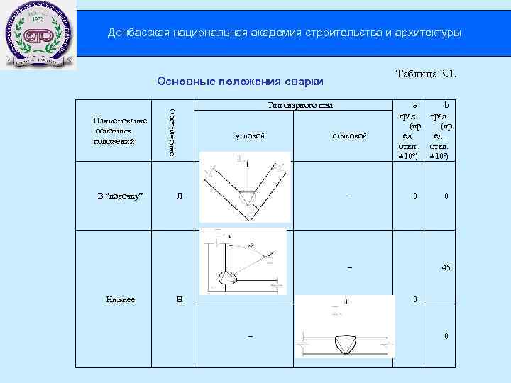 Донбасская национальная академия строительства и архитектуры Таблица 3. 1. Основные положения сварки В “лодочку”