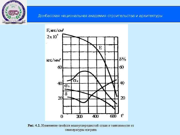 Донбасская национальная академия строительства и архитектуры Рис. 4. 2. Изменение свойств малоуглеродистой стали в