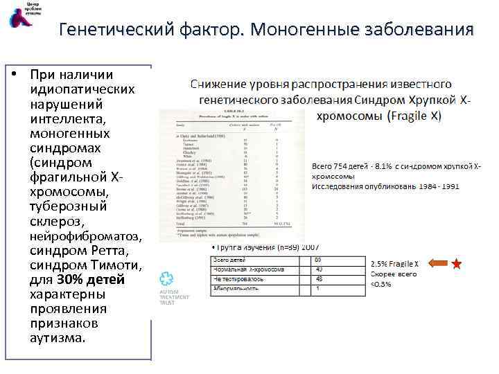 Генетический фактор. Моногенные заболевания • При наличии идиопатических нарушений интеллекта, моногенных синдромах (синдром фрагильной