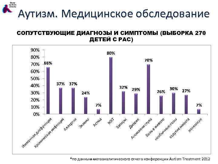 Аутизм. Медицинское обследование СОПУТСТВУЮЩИЕ ДИАГНОЗЫ И СИМПТОМЫ (ВЫБОРКА 270 ДЕТЕЙ С РАС) *по данным