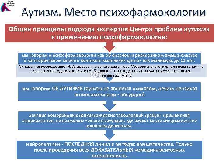 Аутизм. Место психофармокологии Общие принципы подхода экспертов Центра проблем аутизма к применению психофармакологии: мы