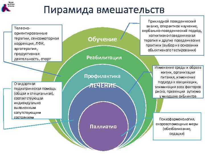 Пирамида вмешательств Телесноориентированные терапии, сенсомоторная коррекция, ЛФК, эрготерапия, продуктивная деятельность, спорт Обучение Реабилитация Профилактика