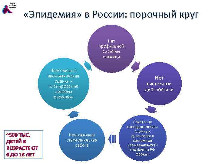  «Эпидемия» в России: порочный круг Нет профильной системы помощи Невозможна экономическая оценка и