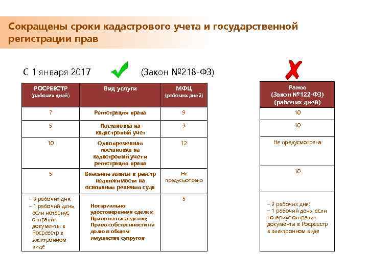 Сокращены сроки кадастрового учета и государственной регистрации прав С 1 января 2017 (Закон №