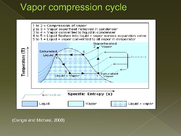 Vapor compression cycle (Cengel and Michael, 2008) 
