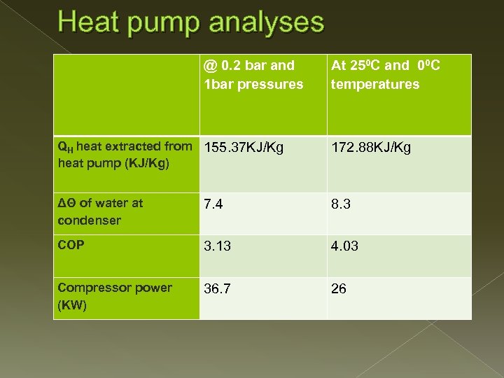 Heat pump analyses @ 0. 2 bar and 1 bar pressures At 250 C