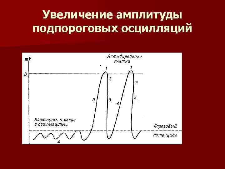 Увеличение амплитуды