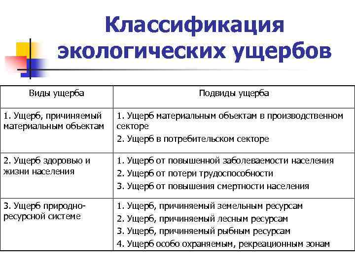 Классификация экологических ущербов Виды ущерба Подвиды ущерба 1. Ущерб, причиняемый материальным объектам 1. Ущерб