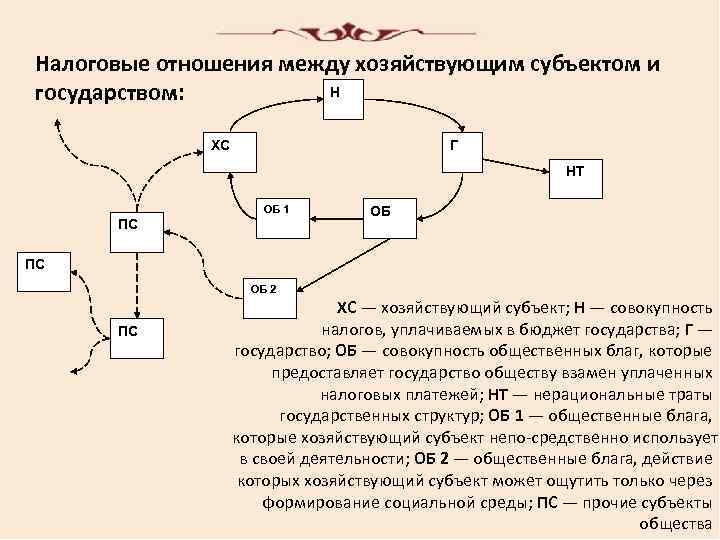 Отношения между субъектами. Налоговые отношения между хозяйствующим субъектом и государством. Взаимоотношения между субъектами. Экономические связи между хозяйствующими субъектами. Хозяйствующие субъекты и государство.