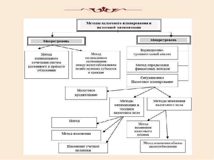 Методы налогообложения. Методы налогового планирования. Методы налогового планирования на макроуровне. Алгоритм налоговогоьпланирования. Методы налоговой оптимизации.