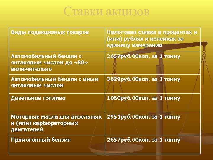 Ставки акцизов Виды подакцизных товаров Налоговая ставка в процентах и (или) рублях и копейках