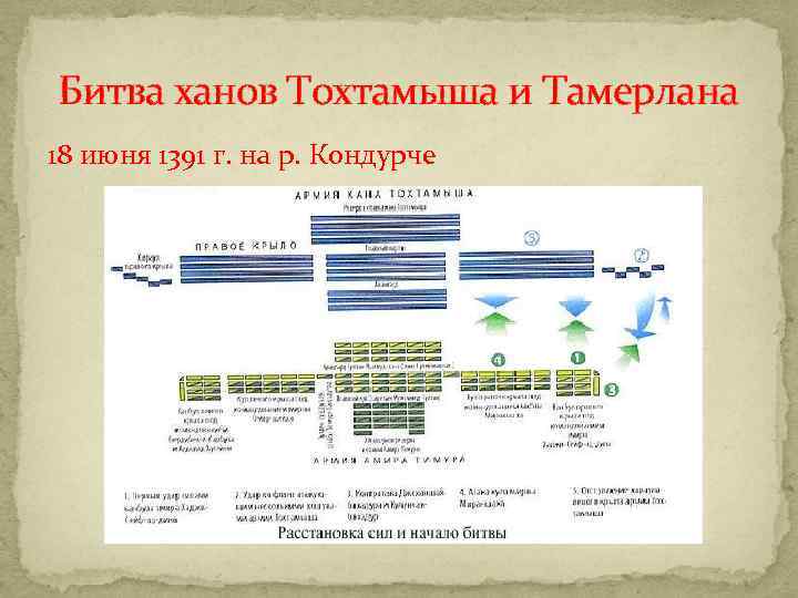 Битва ханов Тохтамыша и Тамерлана 18 июня 1391 г. на р. Кондурче 