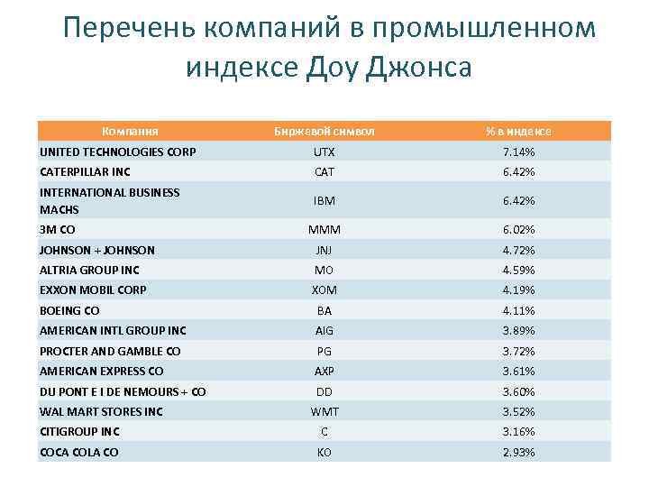 Список компаний. Компании входящие в индекс ДОУ Джонса. ДОУ Джонс список компаний. Производственные предприятия список.