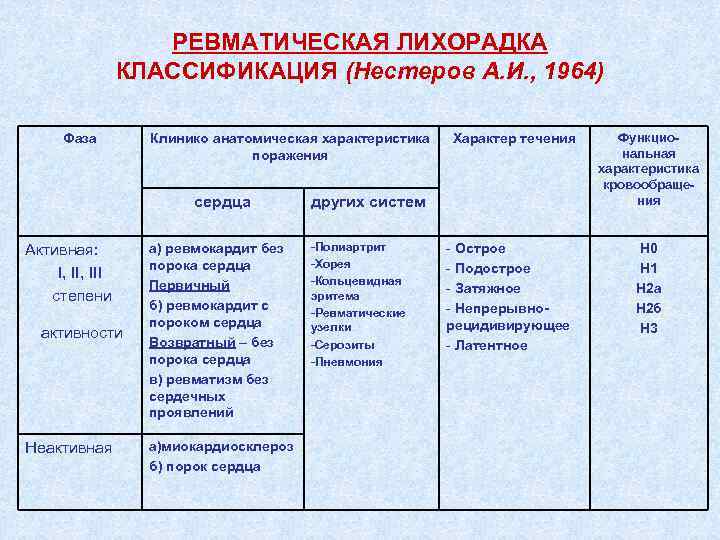 РЕВМАТИЧЕСКАЯ ЛИХОРАДКА КЛАССИФИКАЦИЯ (Нестеров А. И. , 1964) Фаза Клинико анатомическая характеристика поражения сердца