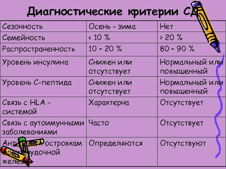 Диагностические критерии СД Сезонность Семейность Распространенность Осень - зима < 10 % 10 –